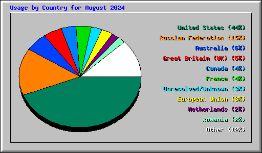 Usage by Country for August 2024