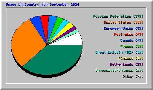 Usage by Country for September 2024