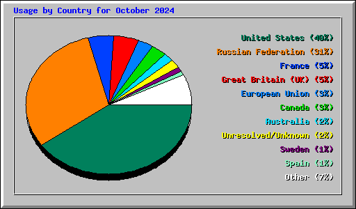 Usage by Country for October 2024