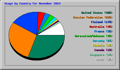 Usage by Country for November 2024