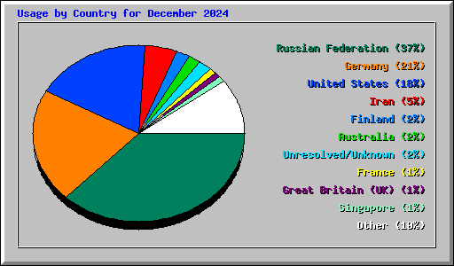 Usage by Country for December 2024