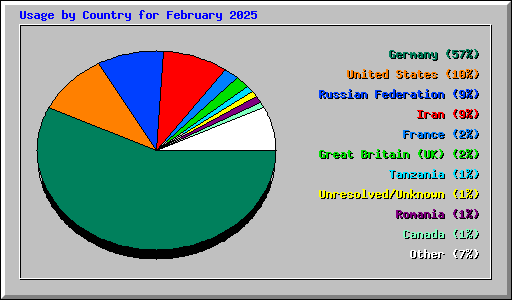 Usage by Country for February 2025
