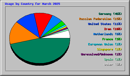 Usage by Country for March 2025