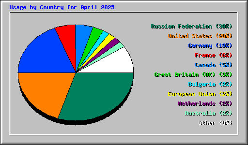 Usage by Country for April 2025