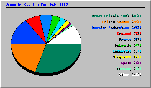 Usage by Country for July 2025