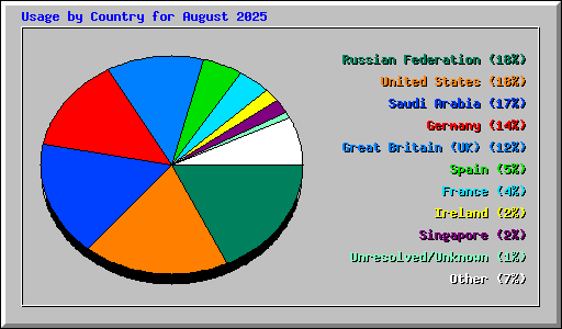 Usage by Country for August 2025
