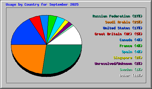 Usage by Country for September 2025