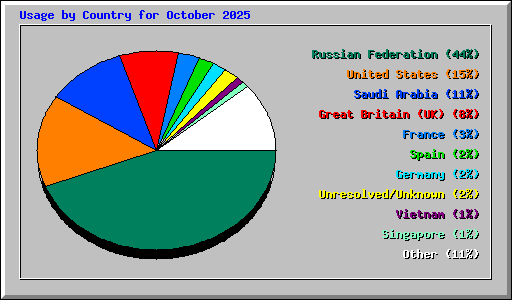 Usage by Country for October 2025