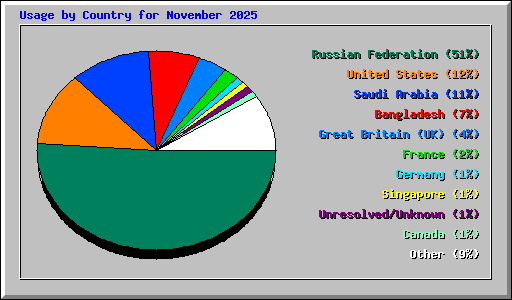Usage by Country for November 2025