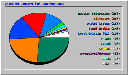 Usage by Country for December 2025