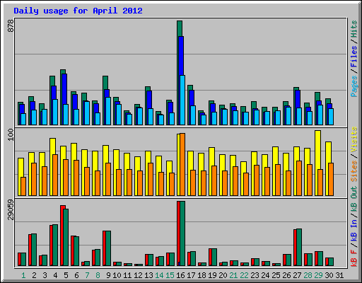 Daily usage for April 2012