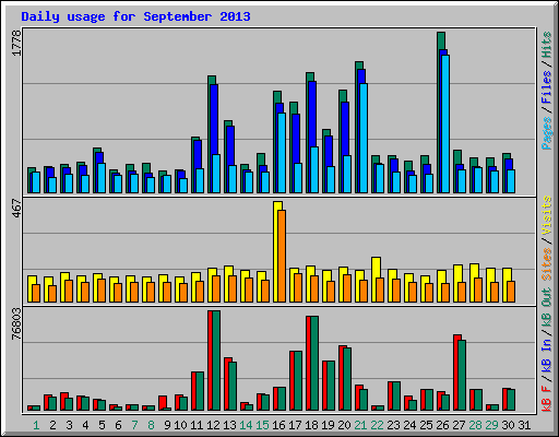 Daily usage for September 2013