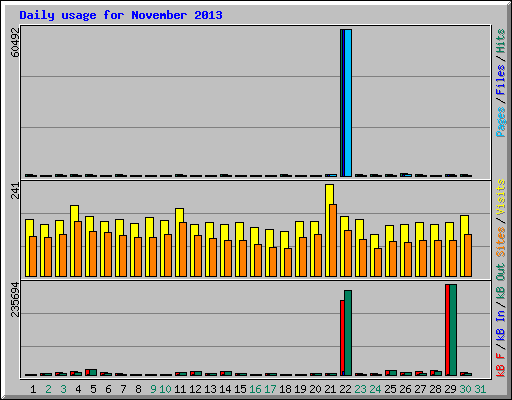 Daily usage for November 2013