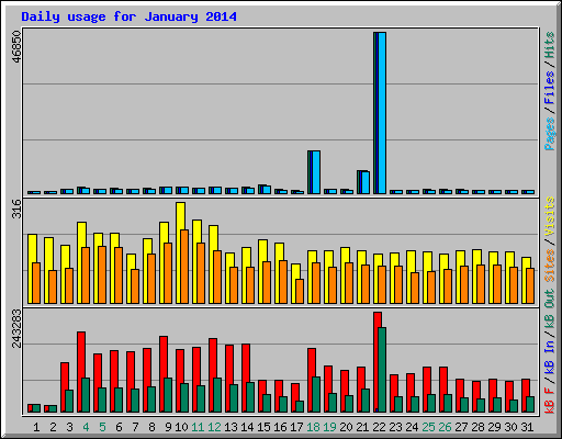 Daily usage for January 2014