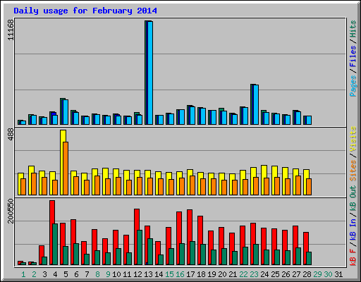 Daily usage for February 2014