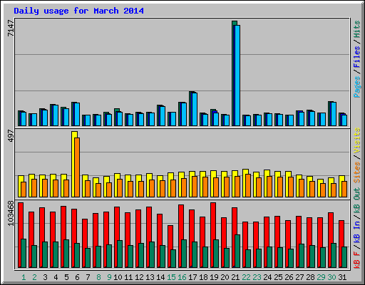 Daily usage for March 2014