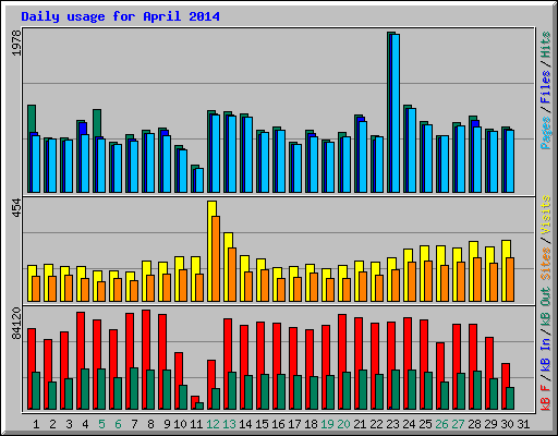 Daily usage for April 2014