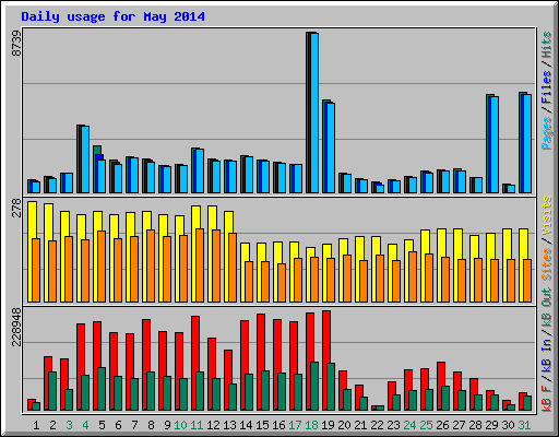 Daily usage for May 2014