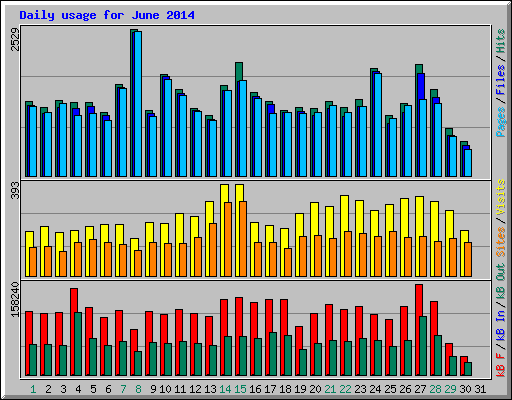 Daily usage for June 2014