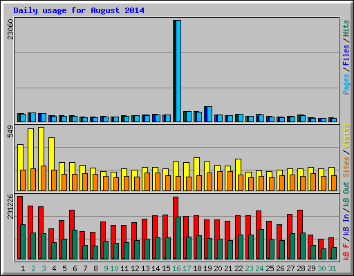 Daily usage for August 2014