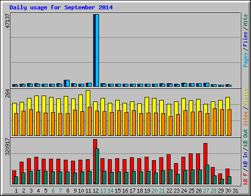 Daily usage for September 2014