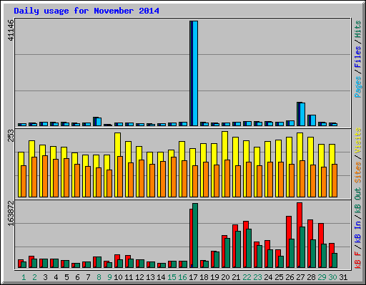 Daily usage for November 2014