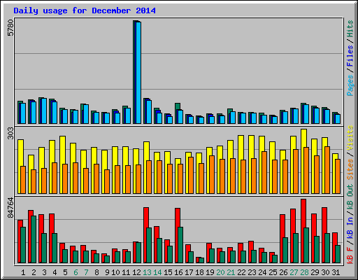 Daily usage for December 2014