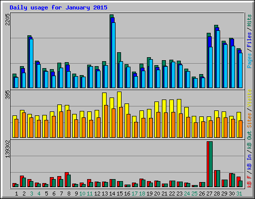 Daily usage for January 2015