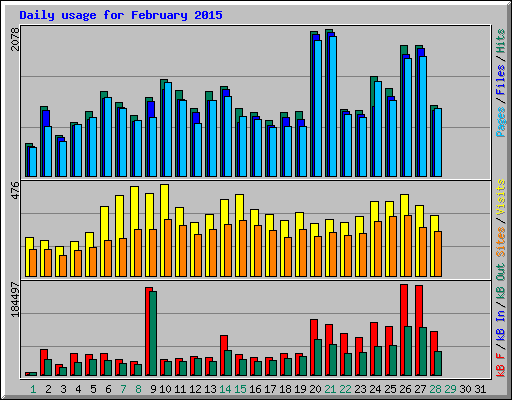 Daily usage for February 2015