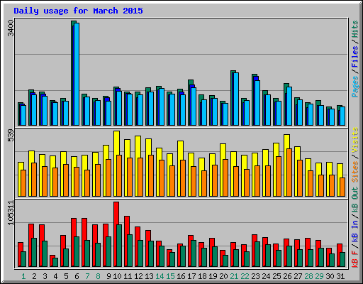 Daily usage for March 2015