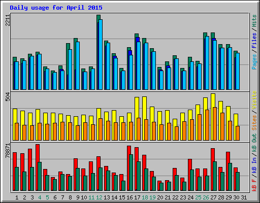 Daily usage for April 2015