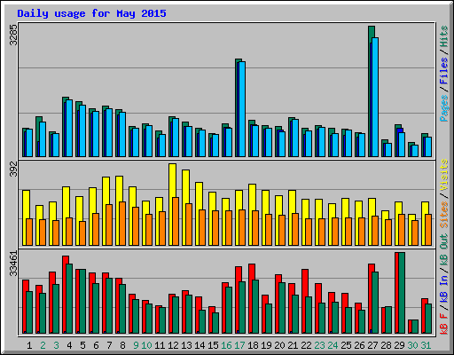 Daily usage for May 2015