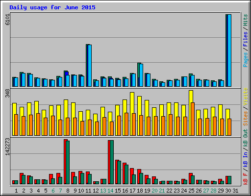 Daily usage for June 2015