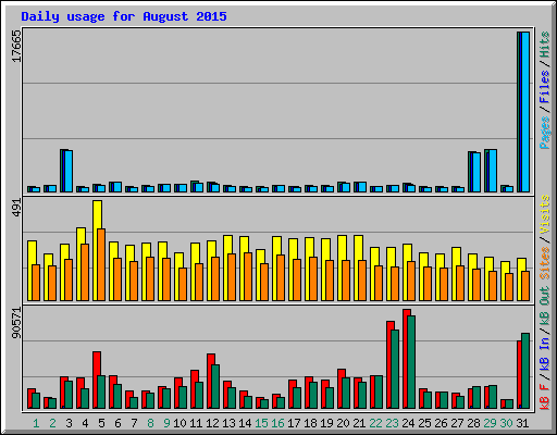 Daily usage for August 2015