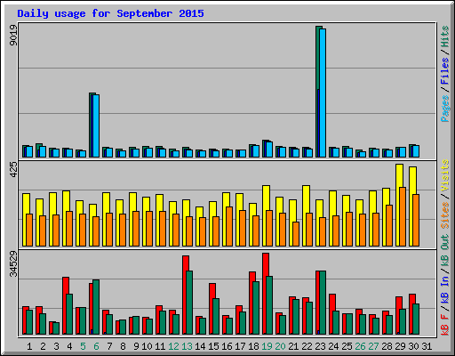 Daily usage for September 2015