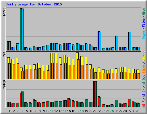 Daily usage for October 2015