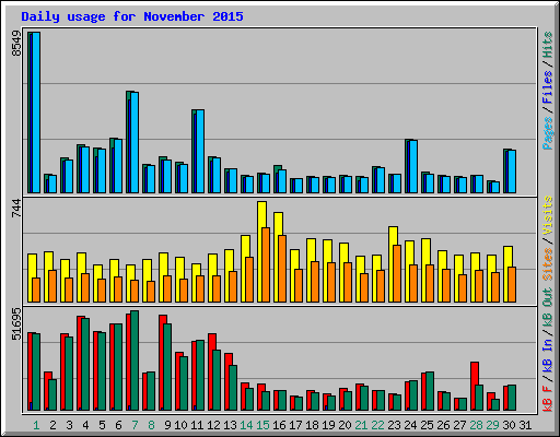 Daily usage for November 2015