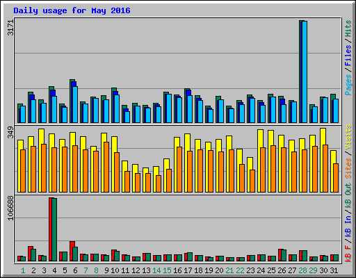 Daily usage for May 2016