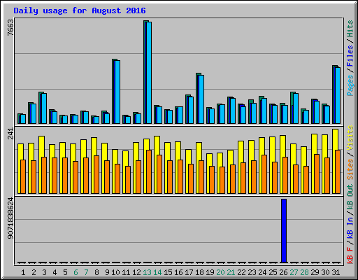 Daily usage for August 2016