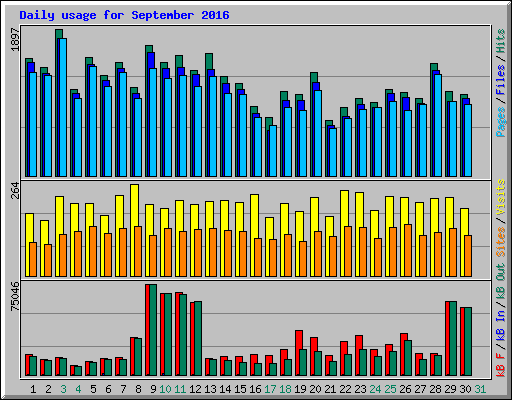 Daily usage for September 2016