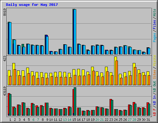 Daily usage for May 2017