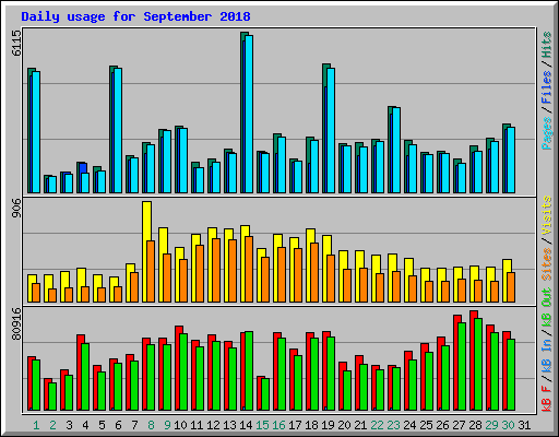 Daily usage for September 2018