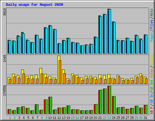 Daily usage for August 2020