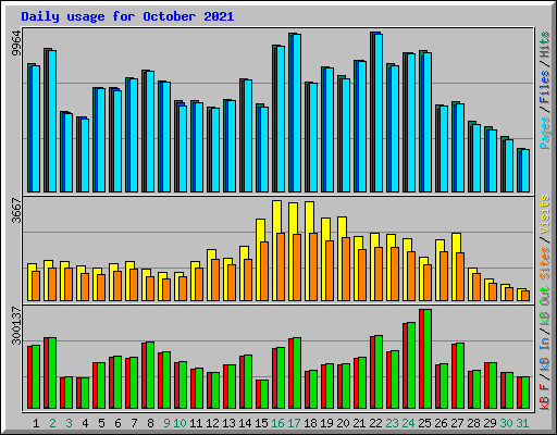 Daily usage for October 2021