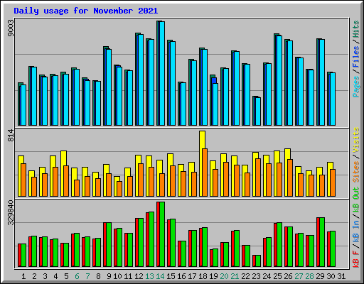 Daily usage for November 2021
