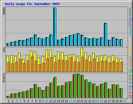 Daily usage for September 2022