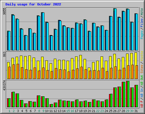 Daily usage for October 2022