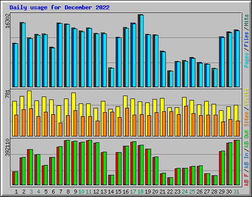 Daily usage for December 2022