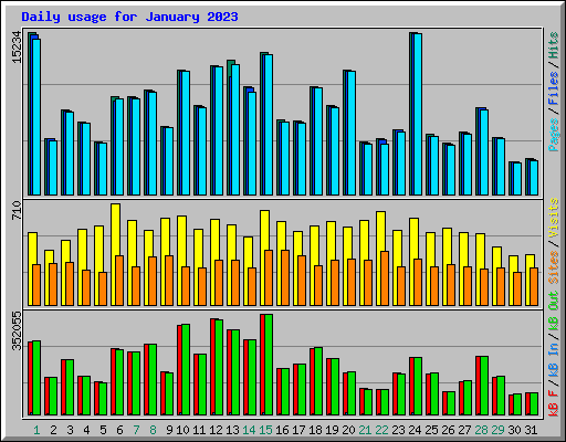 Daily usage for January 2023