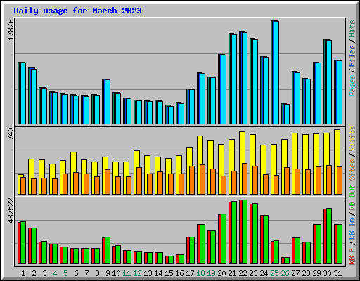 Daily usage for March 2023